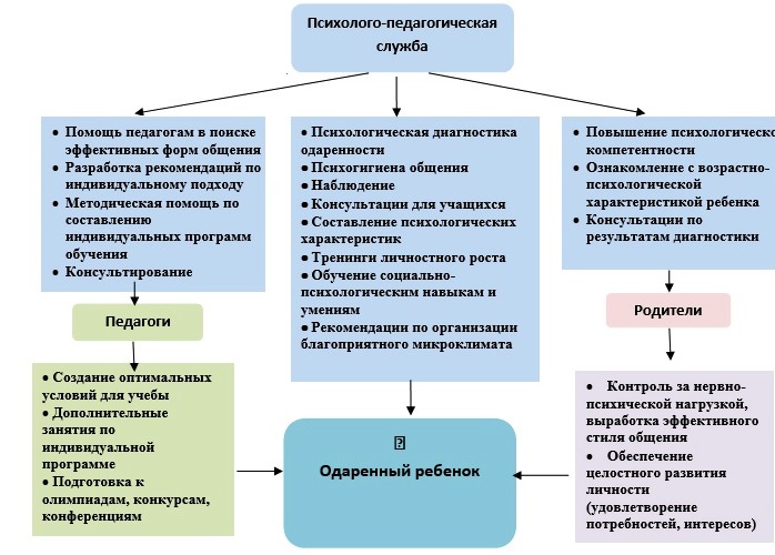 Социально-педагогическая поддержка одаренных детей